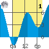 Tide chart for Bandon, Coquille River, Oregon on 2023/08/1