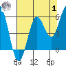 Tide chart for Coquille River, Bandon, Oregon on 2023/08/1