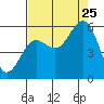 Tide chart for Coquille River, Bandon, Oregon on 2023/08/25