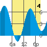 Tide chart for Coquille River, Bandon, Oregon on 2023/08/4