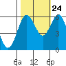 Tide chart for Bandon, Coquille River, Oregon on 2023/10/24