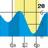 Tide chart for Coquille River, Bandon, Oregon on 2024/03/20