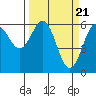 Tide chart for Coquille River, Bandon, Oregon on 2024/03/21