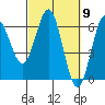 Tide chart for Coquille River, Bandon, Oregon on 2024/03/9