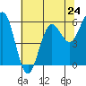 Tide chart for Bandon, Oregon on 2024/05/24