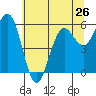 Tide chart for Bandon, Oregon on 2024/05/26