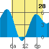 Tide chart for Bandon, Oregon on 2024/05/28