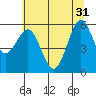 Tide chart for Bandon, Oregon on 2024/05/31