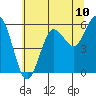 Tide chart for Bandon, Oregon on 2025/06/10