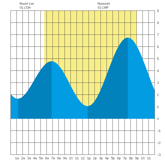 Tide chart for Bandon on 2025/06/19