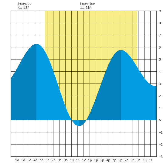 Tide chart for Bandon on 2025/06/01