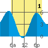 Tide chart for Bandon, Oregon on 2025/06/1