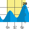 Tide chart for Bandon, Oregon on 2025/06/20