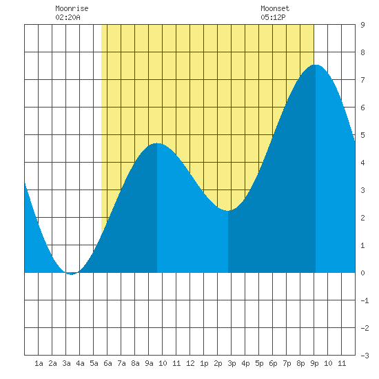 Tide chart for Bandon on 2025/06/21