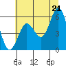 Tide chart for Bandon, Oregon on 2025/06/21