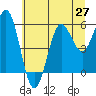 Tide chart for Bandon, Oregon on 2025/06/27