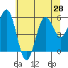 Tide chart for Bandon, Oregon on 2025/06/28