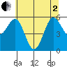 Tide chart for Bandon, Oregon on 2025/06/2