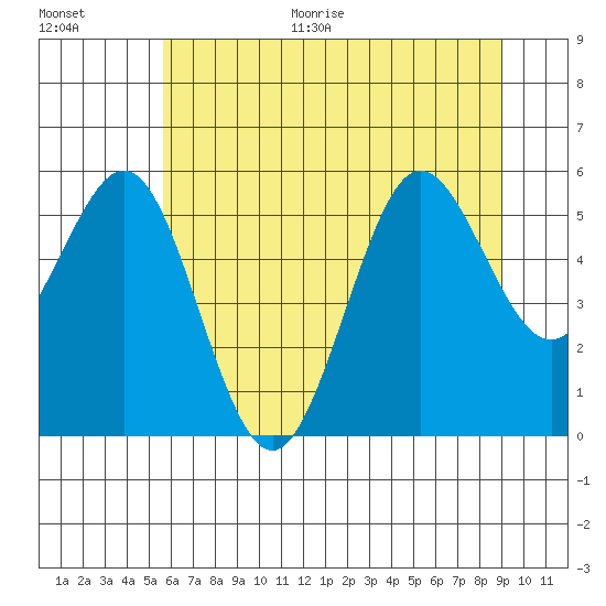 Tide chart for Bandon on 2025/06/30