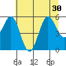 Tide chart for Bandon, Oregon on 2025/06/30