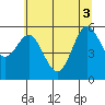 Tide chart for Bandon, Oregon on 2025/06/3