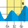 Tide chart for Bandon, Oregon on 2025/06/6