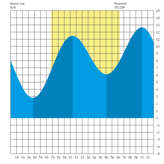 Tide Chart for 2021/10/1