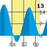 Tide chart for Ketchikan, Alaska on 2022/08/13