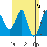 Tide chart for Ketchikan, Alaska on 2024/04/5