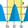 Tide chart for Ketchikan, Alaska on 2024/04/7