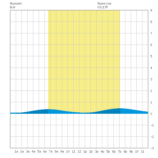 Tide Chart for 2021/09/14