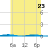 Tide chart for Kettle Creek, Green Island, Barnegat Bay, New Jersey on 2023/06/23