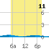 Tide chart for Kettle Creek, Green Island, Barnegat Bay, New Jersey on 2024/06/11