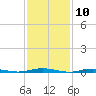 Tide chart for Kettle Creek, Green Island, New Jersey on 2025/02/10