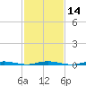 Tide chart for Kettle Creek, Green Island, New Jersey on 2025/02/14