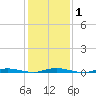Tide chart for Kettle Creek, Green Island, New Jersey on 2025/02/1