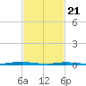 Tide chart for Kettle Creek, Green Island, New Jersey on 2025/02/21