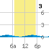 Tide chart for Kettle Creek, Green Island, New Jersey on 2025/02/3