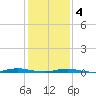 Tide chart for Kettle Creek, Green Island, New Jersey on 2025/02/4