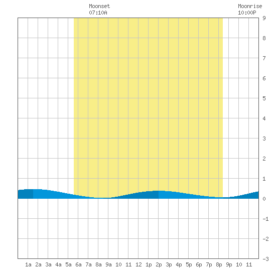 Tide chart for Kettle Creek, Green Island on 2025/07/12