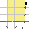 Tide chart for Kettle Creek, Green Island, New Jersey on 2025/07/15
