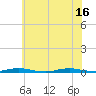Tide chart for Kettle Creek, Green Island, New Jersey on 2025/07/16