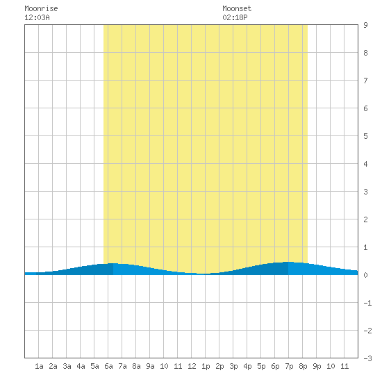 Tide chart for Kettle Creek, Green Island on 2025/07/18