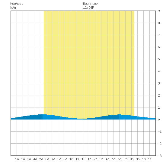 Tide chart for Kettle Creek, Green Island on 2025/07/01