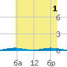 Tide chart for Kettle Creek, Green Island, New Jersey on 2025/07/1
