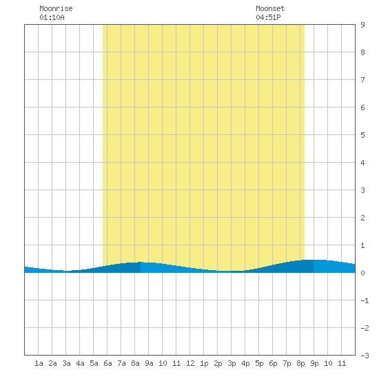 Tide chart for Kettle Creek, Green Island on 2025/07/20
