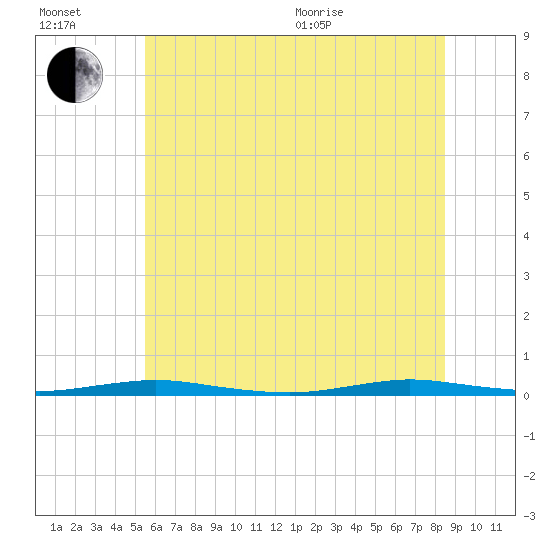 Tide chart for Kettle Creek, Green Island on 2025/07/02