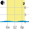 Tide chart for Kettle Creek, Green Island, New Jersey on 2025/07/2