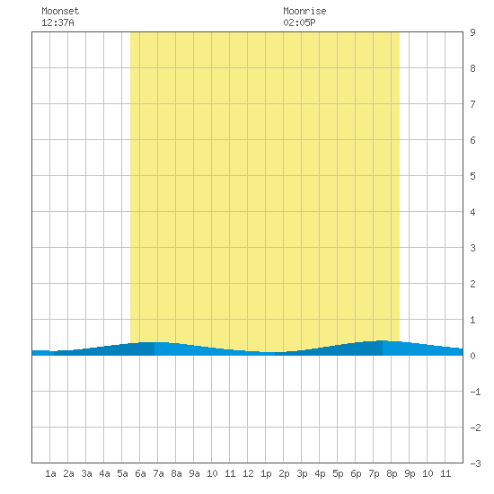 Tide chart for Kettle Creek, Green Island on 2025/07/03