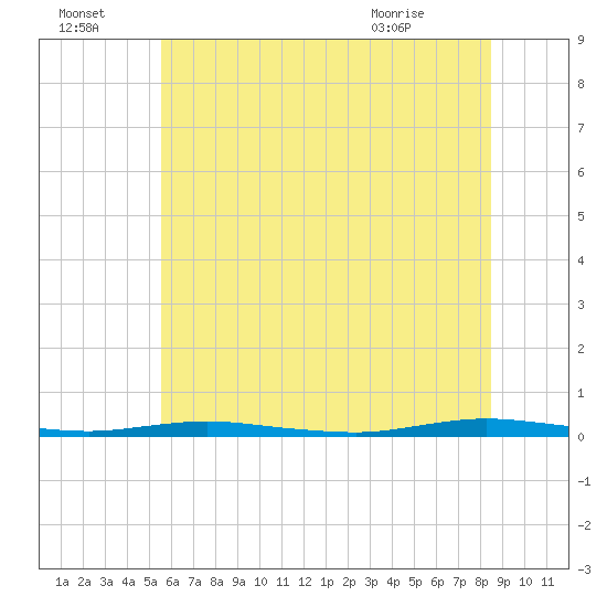 Tide chart for Kettle Creek, Green Island on 2025/07/04